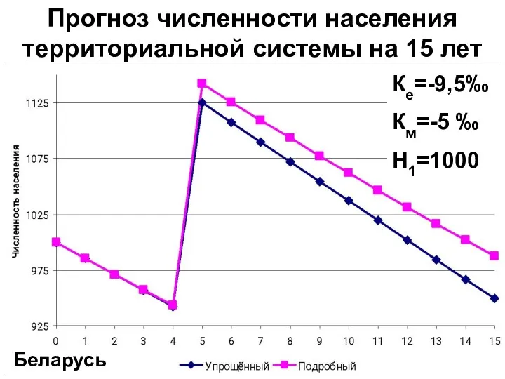 Прогноз численности населения территориальной системы на 15 лет Ке=-9,5‰ Км=-5 ‰ Н1=1000 Беларусь