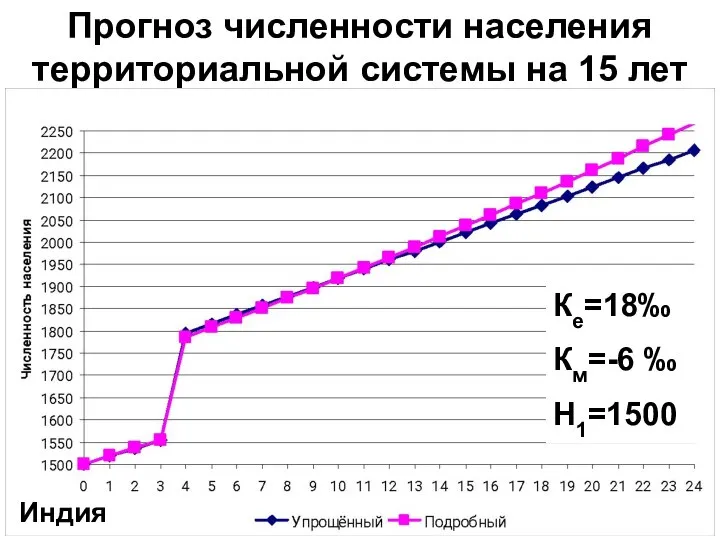 Прогноз численности населения территориальной системы на 15 лет Ке=18‰ Км=-6 ‰ Н1=1500 Индия