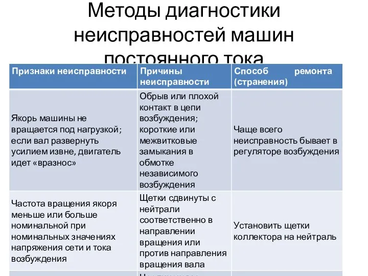 Методы диагностики неисправностей машин постоянного тока