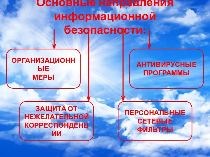 Основные направления информационной безопасности: ОРГАНИЗАЦИОННЫЕ МЕРЫ ПЕРСОНАЛЬНЫЕ СЕТЕВЫЕ ФИЛЬТРЫ АНТИВИРУСНЫЕ ПРОГРАММЫ ЗАЩИТА ОТ НЕЖЕЛАТЕЛЬНОЙ КОРРЕСПОНДЕНЦИИ