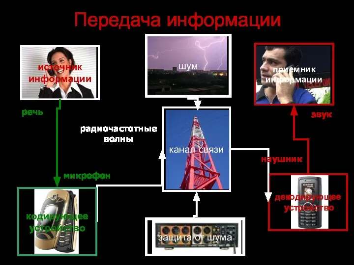 Передача информации приемник информации источник информации декодирующее устройство шум защита от