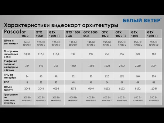 Характеристики видеокарт архитектуры Pascal