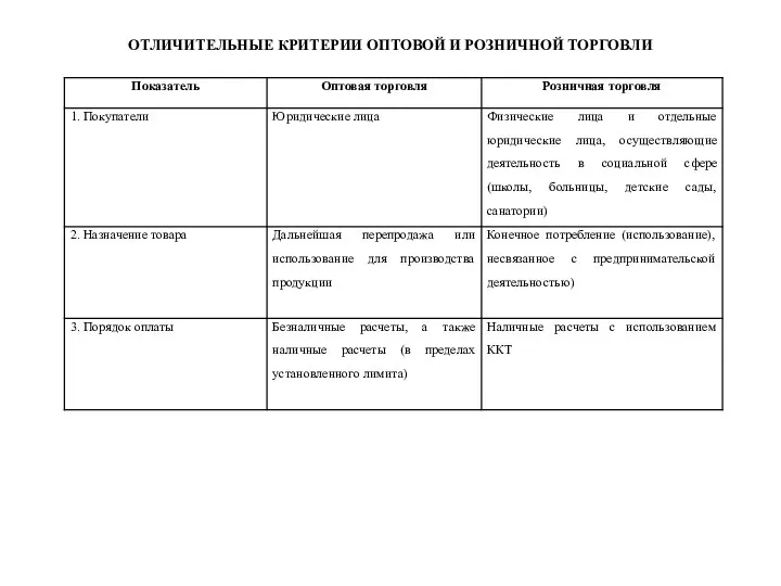 ОТЛИЧИТЕЛЬНЫЕ КРИТЕРИИ ОПТОВОЙ И РОЗНИЧНОЙ ТОРГОВЛИ