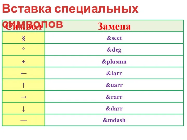 Символ Замена § &sect ° &deg ± &plusmn ← &larr Вставка