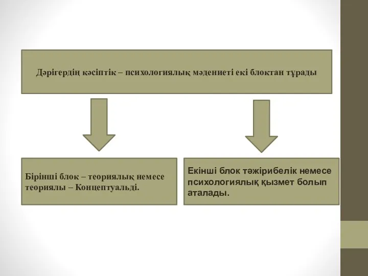 Дәрігердің кәсіптік – психологиялық мәдениеті екі блоктан тұрады Бірінші блок –