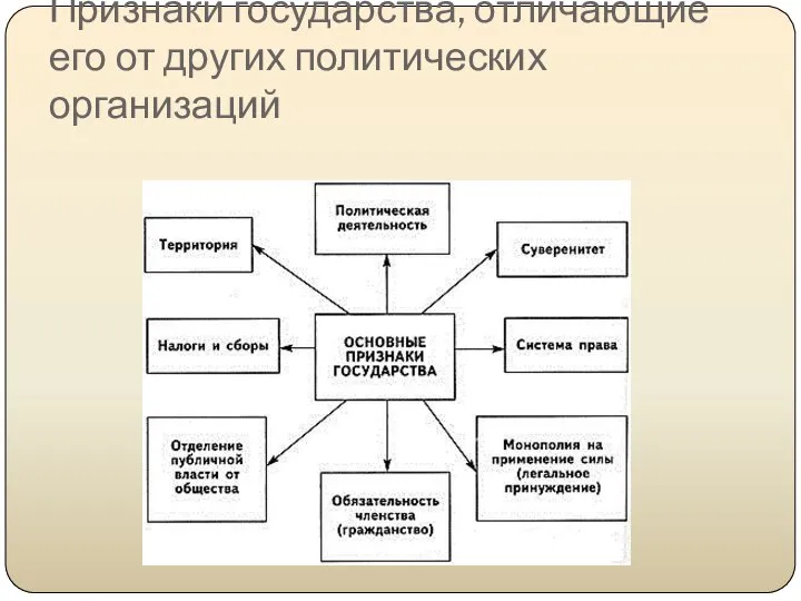 Признаки государства, отличающие его от других политических организаций