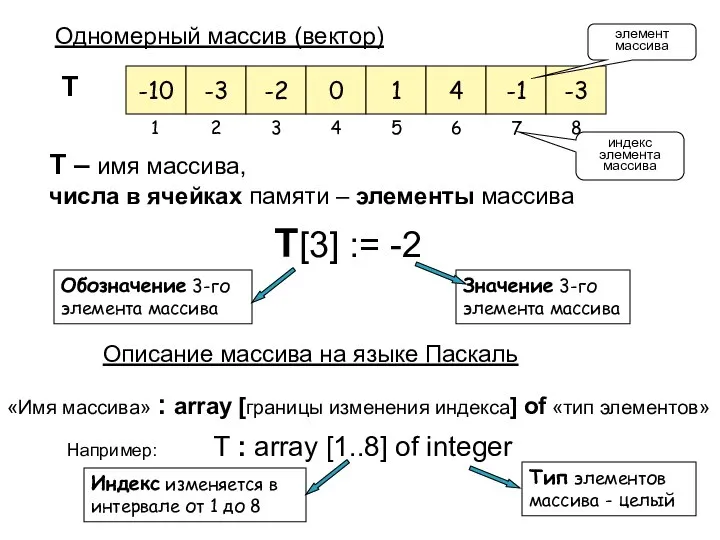 Одномерный массив (вектор) T – имя массива, числа в ячейках памяти