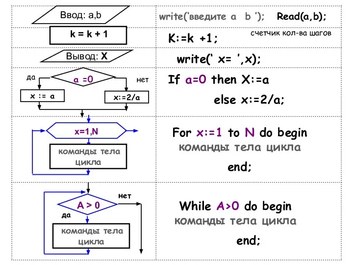 Ввод: a,b Read(a,b); write(‘введите a b ’); k = k +
