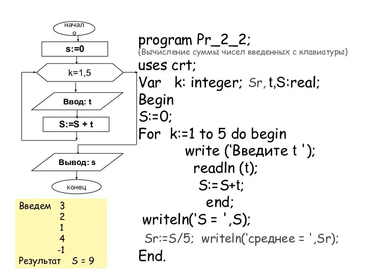 program Pr_2_2; {Вычисление суммы чисел введенных с клавиатуры} uses crt; Var