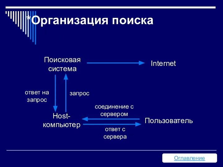 *Организация поиска Оглавление Поисковая система Internet Пользователь Host-компьютер соединение с сервером