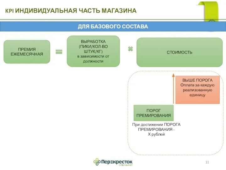 KPI ИНДИВИДУАЛЬНАЯ ЧАСТЬ МАГАЗИНА ПРЕМИЯ ЕЖЕМЕСЯЧНАЯ ВЫРАБОТКА (ПИКИ/КОЛ-ВО ШТУК/КГ) в зависимости