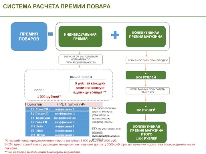 СИСТЕМА РАСЧЕТА ПРЕМИИ ПОВАРА ПРЕМИЯ ПОВАРОВ ИНДИВИДУАЛЬНАЯ ПРЕМИЯ КОЛЛЕКТИВНАЯ ПРЕМИЯ МАГАЗИНА