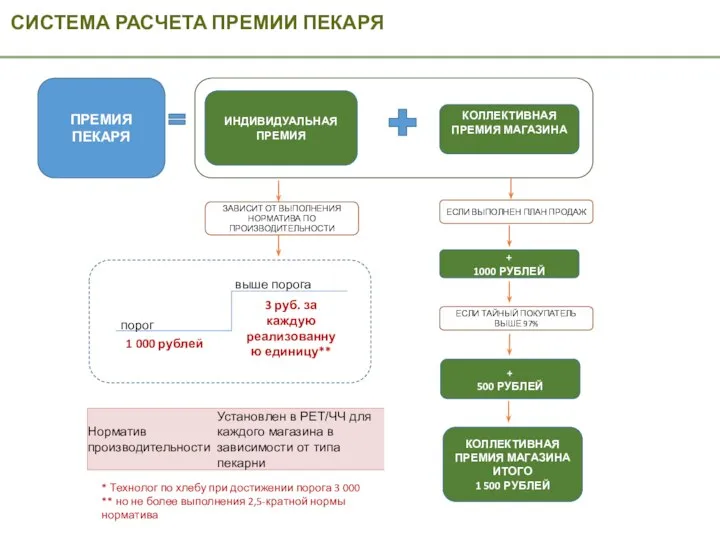 СИСТЕМА РАСЧЕТА ПРЕМИИ ПЕКАРЯ ПРЕМИЯ ПЕКАРЯ ИНДИВИДУАЛЬНАЯ ПРЕМИЯ КОЛЛЕКТИВНАЯ ПРЕМИЯ МАГАЗИНА