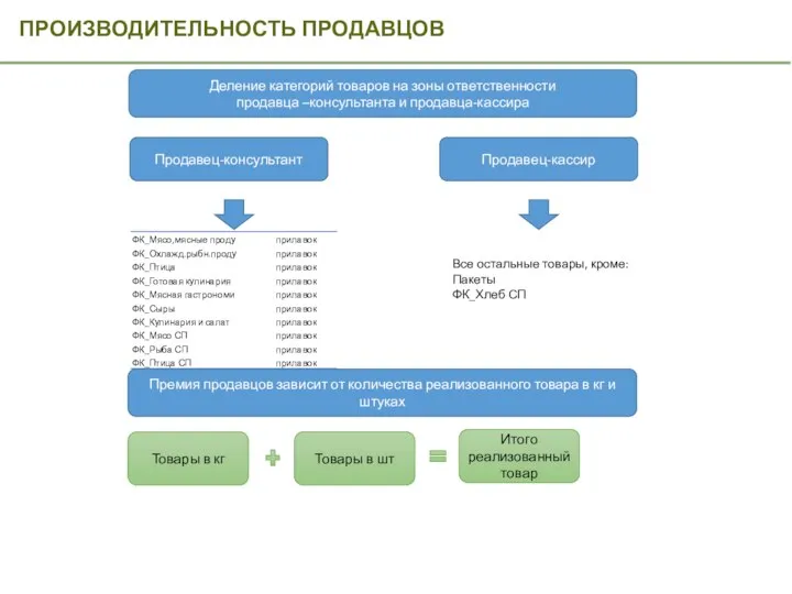 ПРОИЗВОДИТЕЛЬНОСТЬ ПРОДАВЦОВ Деление категорий товаров на зоны ответственности продавца –консультанта и