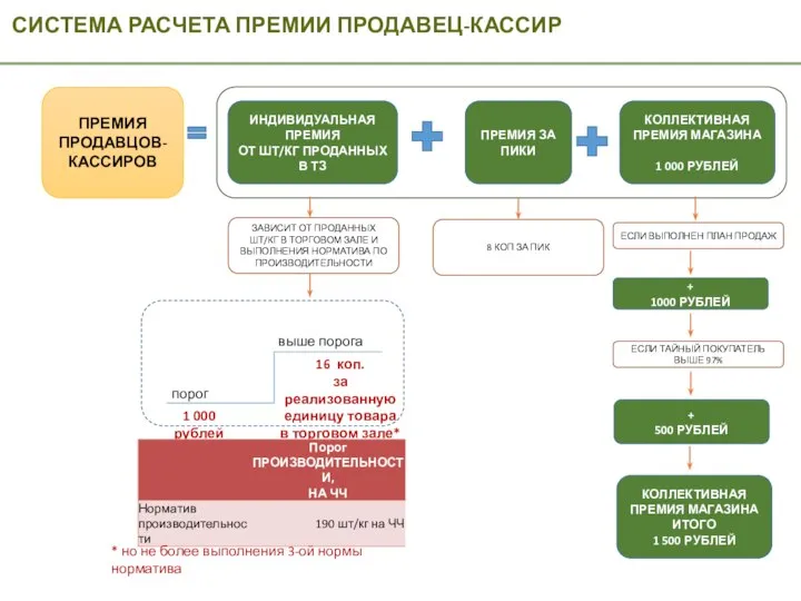 СИСТЕМА РАСЧЕТА ПРЕМИИ ПРОДАВЕЦ-КАССИР ПРЕМИЯ ПРОДАВЦОВ-КАССИРОВ ИНДИВИДУАЛЬНАЯ ПРЕМИЯ ОТ ШТ/КГ ПРОДАННЫХ