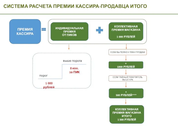 СИСТЕМА РАСЧЕТА ПРЕМИИ КАССИРА-ПРОДАВЦА ИТОГО ПРЕМИЯ КАССИРА ИНДИВИДУАЛЬНАЯ ПРЕМИЯ ОТ ПИКОВ