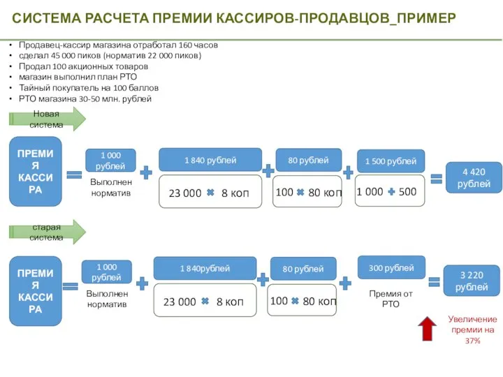 СИСТЕМА РАСЧЕТА ПРЕМИИ КАССИРОВ-ПРОДАВЦОВ_ПРИМЕР Продавец-кассир магазина отработал 160 часов сделал 45