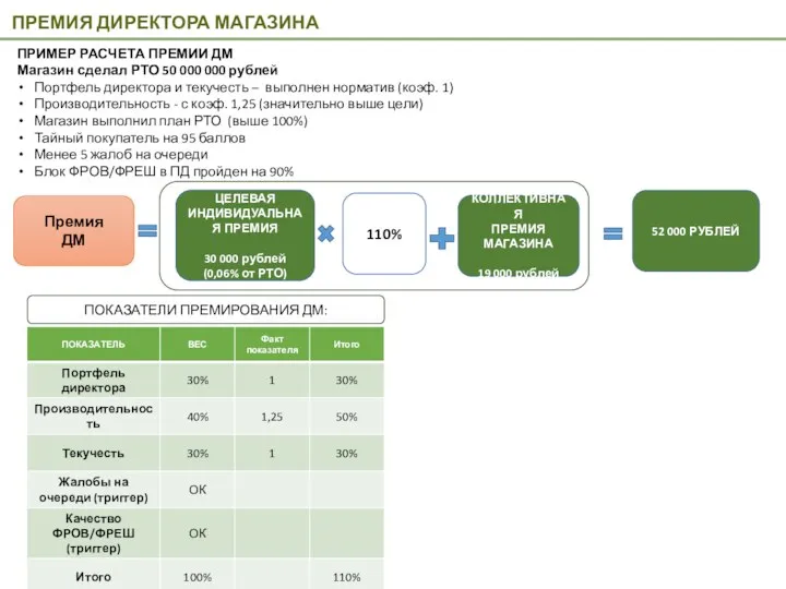 ПРЕМИЯ ДИРЕКТОРА МАГАЗИНА Премия ДМ ПРИМЕР РАСЧЕТА ПРЕМИИ ДМ Магазин сделал