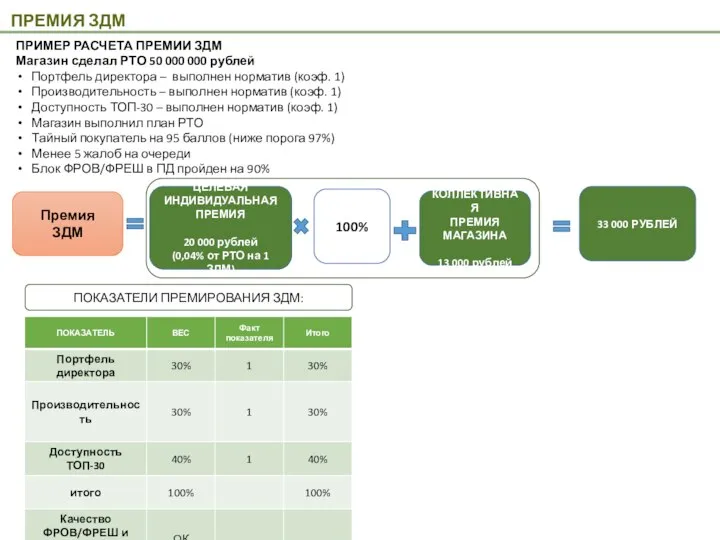 ПРЕМИЯ ЗДМ Премия ЗДМ ПРИМЕР РАСЧЕТА ПРЕМИИ ЗДМ Магазин сделал РТО