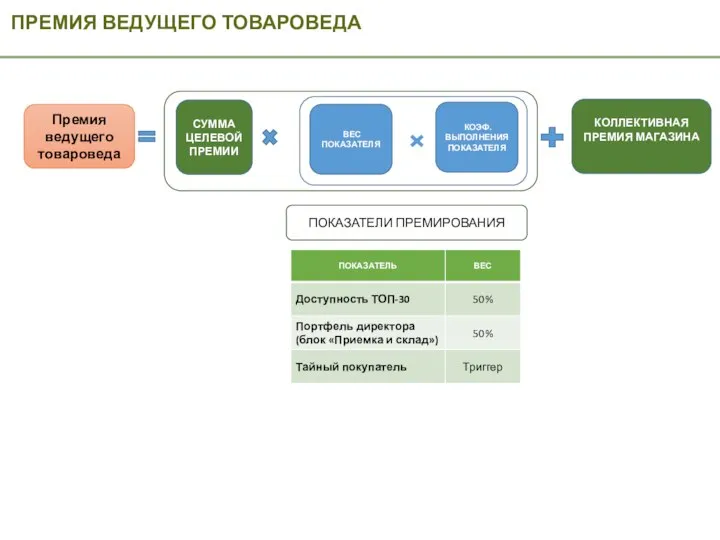 ПРЕМИЯ ВЕДУЩЕГО ТОВАРОВЕДА Премия ведущего товароведа СУММА ЦЕЛЕВОЙ ПРЕМИИ КОЛЛЕКТИВНАЯ ПРЕМИЯ