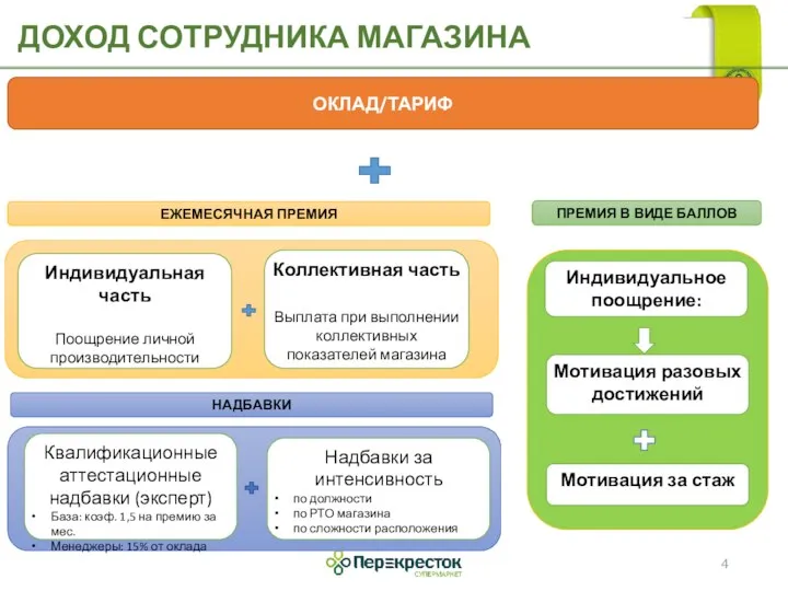 ДОХОД СОТРУДНИКА МАГАЗИНА Индивидуальное поощрение: Мотивация разовых достижений Надбавки за интенсивность