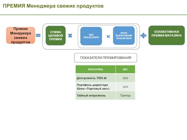 ПРЕМИЯ Менеджера свежих продуктов Премия Менеджера свежих продуктов СУММА ЦЕЛЕВОЙ ПРЕМИИ