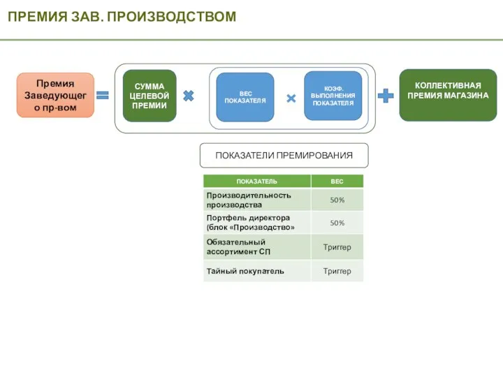 ПРЕМИЯ ЗАВ. ПРОИЗВОДСТВОМ Премия Заведующего пр-вом СУММА ЦЕЛЕВОЙ ПРЕМИИ КОЛЛЕКТИВНАЯ ПРЕМИЯ