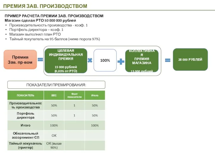 ПРЕМИЯ ЗАВ. ПРОИЗВОДСТВОМ Премия Зав. пр-вом ПРИМЕР РАСЧЕТА ПРЕМИИ ЗАВ. ПРОИЗВОДСТВОМ