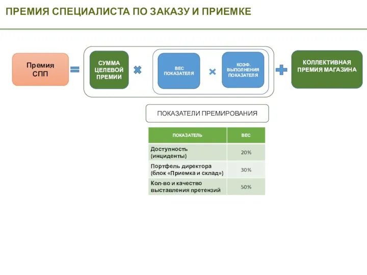 ПРЕМИЯ СПЕЦИАЛИСТА ПО ЗАКАЗУ И ПРИЕМКЕ Премия СПП СУММА ЦЕЛЕВОЙ ПРЕМИИ