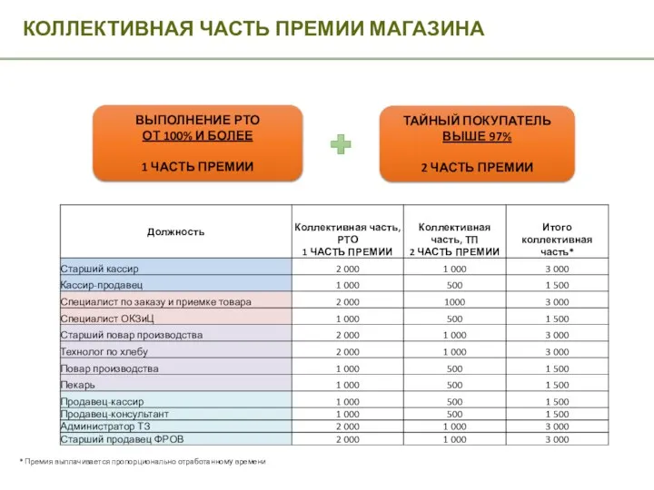 КОЛЛЕКТИВНАЯ ЧАСТЬ ПРЕМИИ МАГАЗИНА ВЫПОЛНЕНИЕ РТО ОТ 100% И БОЛЕЕ 1