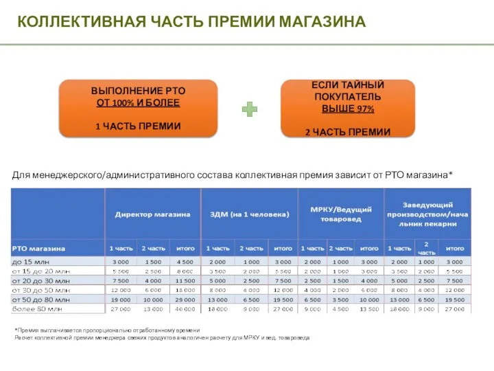 КОЛЛЕКТИВНАЯ ЧАСТЬ ПРЕМИИ МАГАЗИНА ВЫПОЛНЕНИЕ РТО ОТ 100% И БОЛЕЕ 1