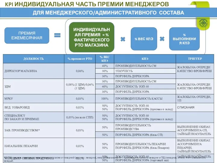 KPI ИНДИВИДУАЛЬНАЯ ЧАСТЬ ПРЕМИИ МЕНЕДЖЕРОВ ИНДИВИДУАЛЬНАЯ ПРЕМИЯ = %ФАКТИЧЕСКОГО РТО МАГАЗИНА