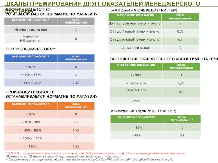 ШКАЛЫ ПРЕМИРОВАНИЯ ДЛЯ ПОКАЗАТЕЛЕЙ МЕНЕДЖЕРСКОГО СОСТАВА* ДОСТУПНОСТЬ ТОП-30 УСТАНАВЛИВАЕТСЯ НОРМАТИВ ПО