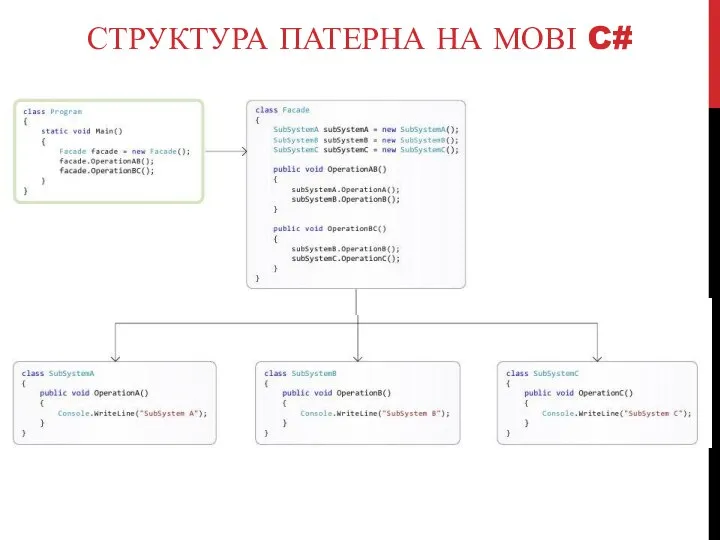 СТРУКТУРА ПАТЕРНА НА МОВІ C#