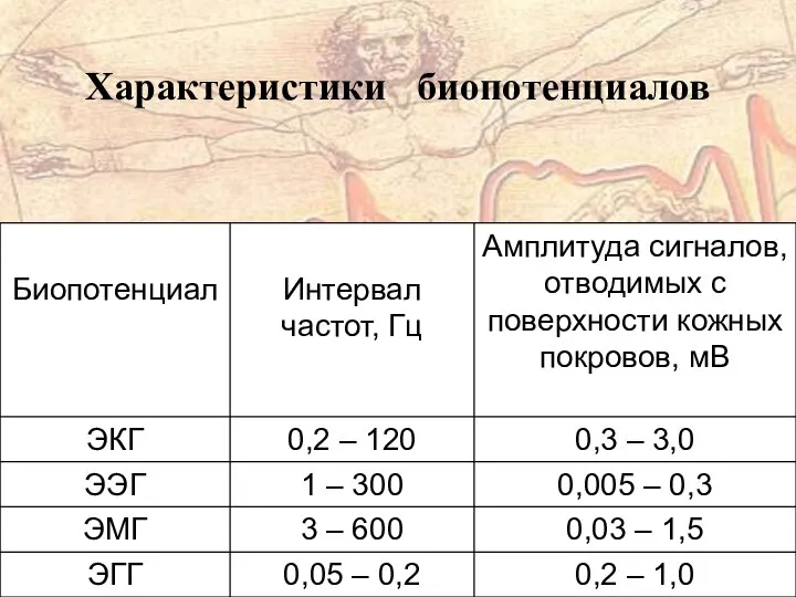 Характеристики биопотенциалов