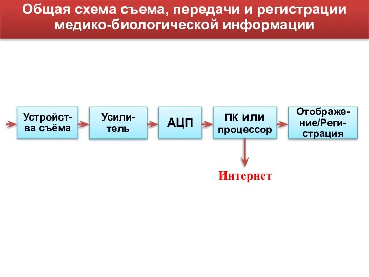 Общая схема съема, передачи и регистрации медико-биологической информации Устройст-ва съёма Усили-тель