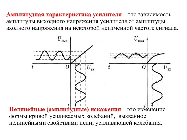 Амплитудная характеристика усилителя – это зависимость амплитуды выходного напряжения усилителя от