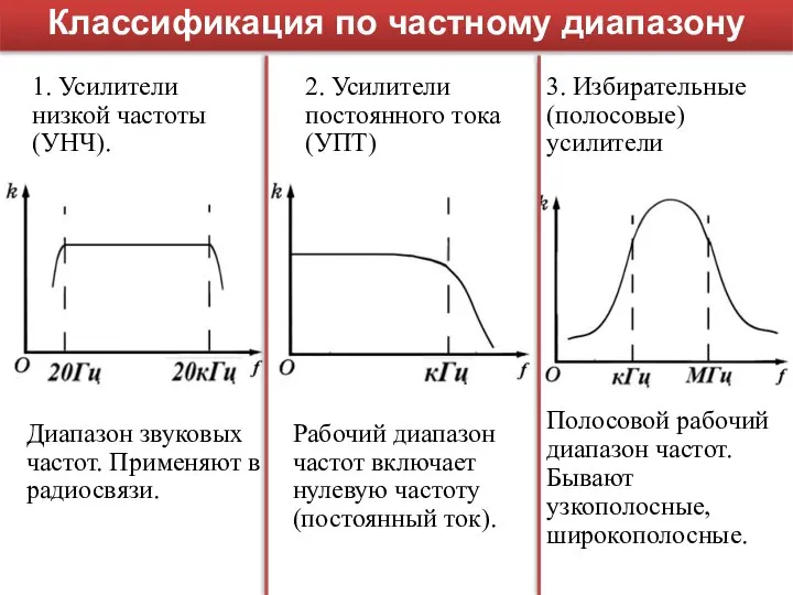 1. Усилители низкой частоты (УНЧ). Классификация по частному диапазону Диапазон звуковых