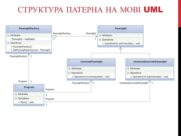 СТРУКТУРА ПАТЕРНА НА МОВІ UML