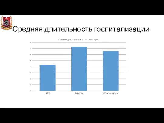 Средняя длительность госпитализации