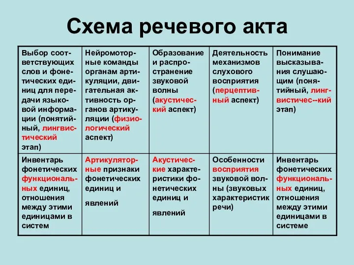 Схема речевого акта