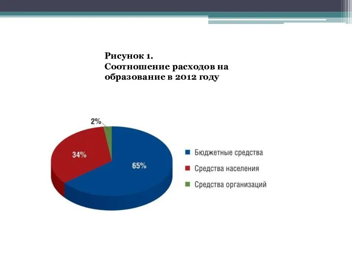 Рисунок 1. Соотношение расходов на образование в 2012 году