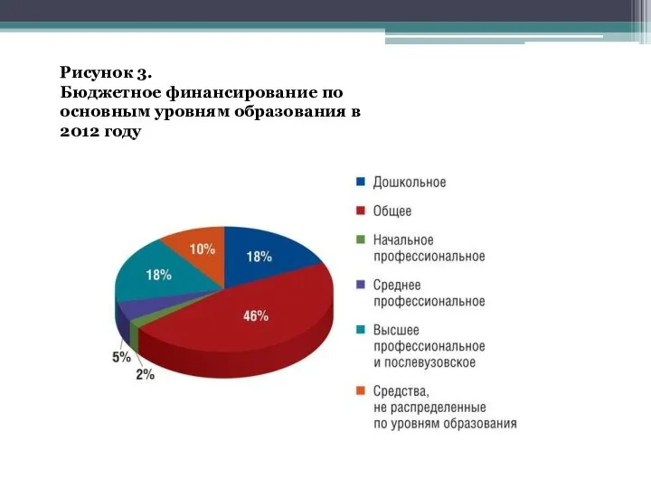 Рисунок 3. Бюджетное финансирование по основным уровням образования в 2012 году