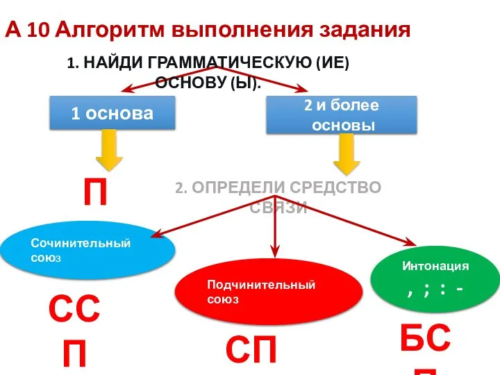 А 10 Алгоритм выполнения задания 1 основа 2 и более основы