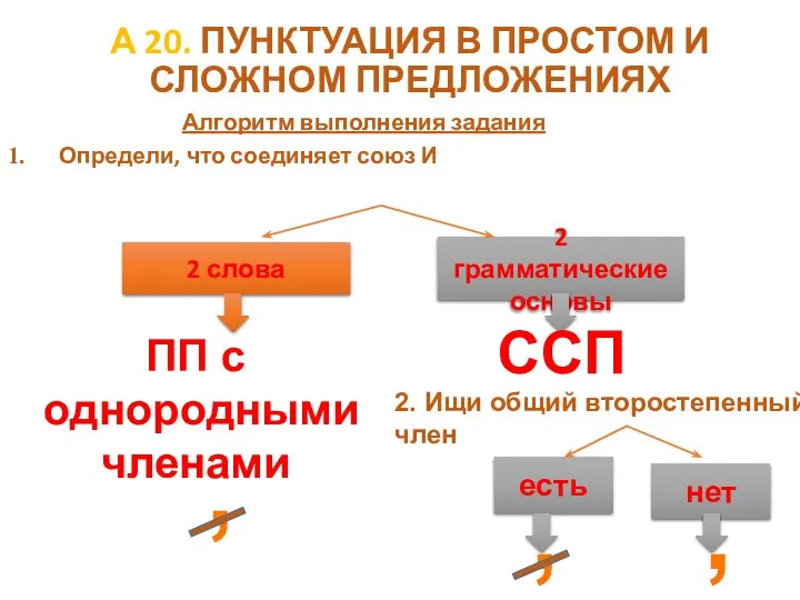 А 20. ПУНКТУАЦИЯ В ПРОСТОМ И СЛОЖНОМ ПРЕДЛОЖЕНИЯХ Алгоритм выполнения задания