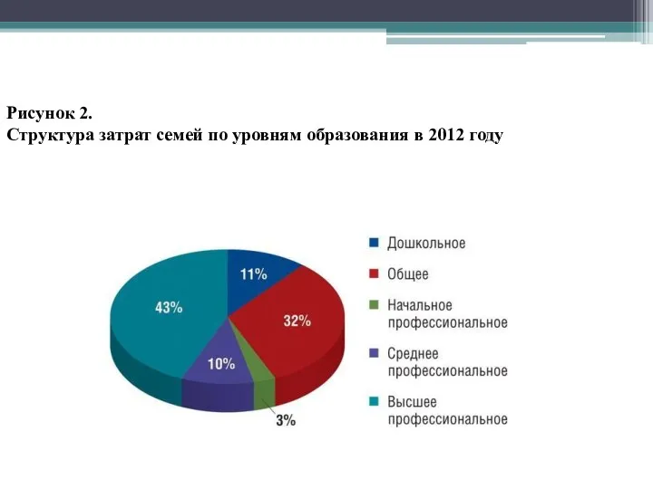 Рисунок 2. Структура затрат семей по уровням образования в 2012 году