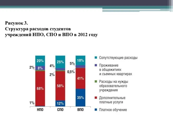 Рисунок 3. Структура расходов студентов учреждений НПО, СПО и ВПО в 2012 году