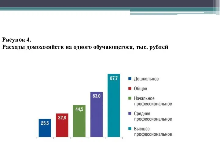 Рисунок 4. Расходы домохозяйств на одного обучающегося, тыс. рублей