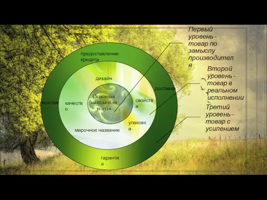 Основная выгода или услуга качество свойства дизайн марочное название упаковка монтаж доставка предоставление кредита гарантия