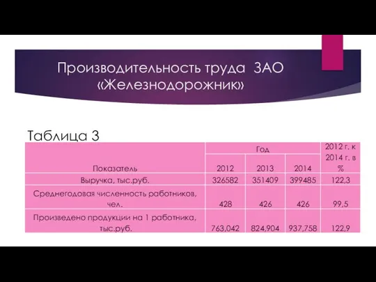 Производительность труда ЗАО «Железнодорожник» Таблица 3